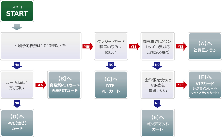 カード仕様の選び方チャート