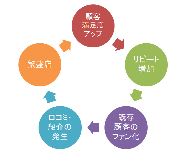 繁盛店サイクル